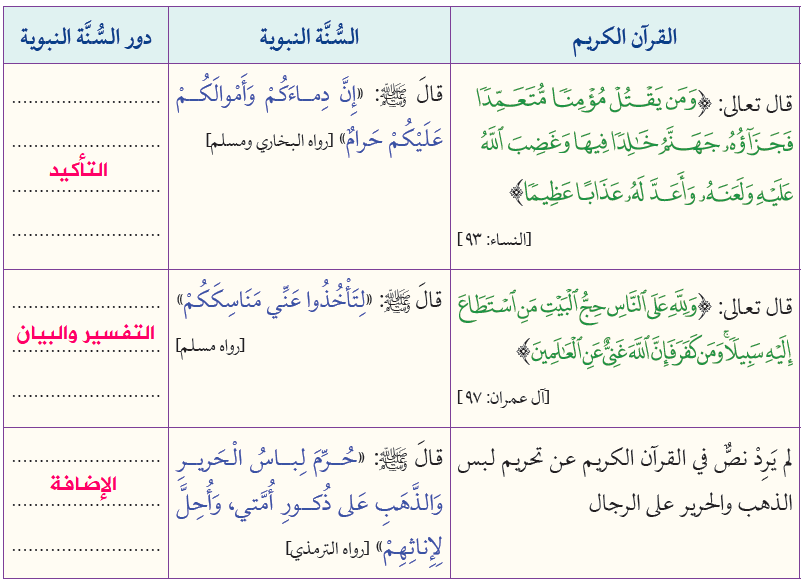  أُحَدِّدُ دور السُّنَّة النبوية في التشريع (التأكيد، التفسير والبيان، الإضافة)